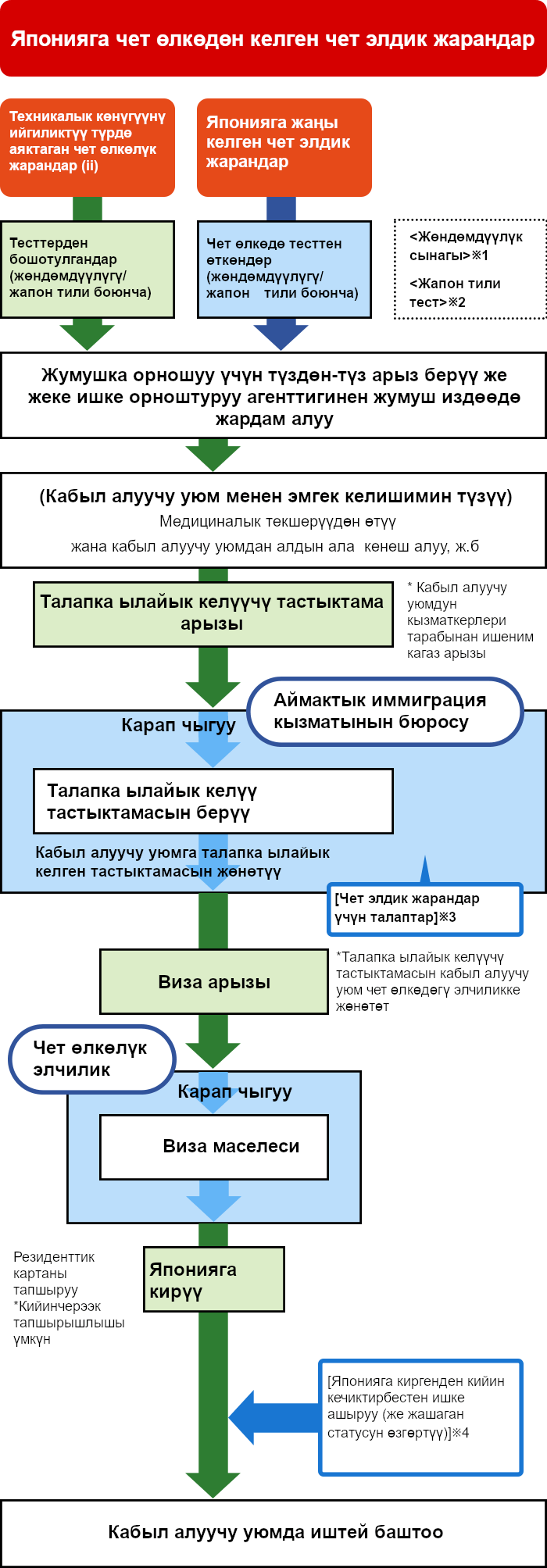 Алгач, чет өлкөлүк жарандарга коюлган талаптар төмөнкүдөй: 18 жаштан жогору болуп, кесиптик жөндөмдүүлүк жана жапон тили боюнча сынактарынан өтүшү керек (Техникалык практика программасынын 2-этабын канааттандырарлык аяктаган чет өлкөлүктөр бул сынактардан бошотулат) жана белгиленген кесиптик жумушчу макамы менен өлкөдө 5 жылдан ашуун турбашы керек. Ошондой эле, депозиттик акчаны албай, айып санкциялары каралган келишимге кол койбошу керек. Ал эми кандайдыр бир төлөмдөр же чыгымдар өз мойнуна алынышы керек болсо, алардын мазмуну жана жоопкерчилиги толук түшүндүрүлгөн болушу зарыл.
									Жапонияда белгиленген кесиптик жумушчу катары иштөө тартиби төмөнкүдөй. Чет өлкөлүк жарандар адегенде чет өлкөдө кесиптик жөндөмдүүлүк жана жапон тили боюнча сынактардан өтүшөт (Техникалык практика программасынын 2-этабын ийгиликтүү аяктаган адамдар бул сынактардан бошотулат). Андан соң, түз эле жумушка тапшыруу же жеке жумушка орноштуруу агенттиктеринин жардамы аркылуу жумуш издеп, кабыл алуучу уюм менен эмгек келишимин түзүшөт. Кийинки этапта кабыл алуучу уюмдун кызматкери тарабынан ыйгарым укуктуу өкүл катары Жапониянын аймактык иммиграция кызматына Жапонияга кирүү үчүн зарыл болгон жарактуу макамга ээ экендиги жөнүндө күбөлүккө арыз берилет. Бул күбөлүк даяр болгондо, ал кабыл алуучу уюмга жөнөтүлөт. Андан соң, чет өлкөдөгү Жапония элчилигине же консулдугуна ошол күбөлүктү тапшырып, визага арыз бересиз. Виза берилгенден кийин, сиз Жапонияга кирип, кабыл алуучу уюмда расмий түрдө иштей баштайсыз.