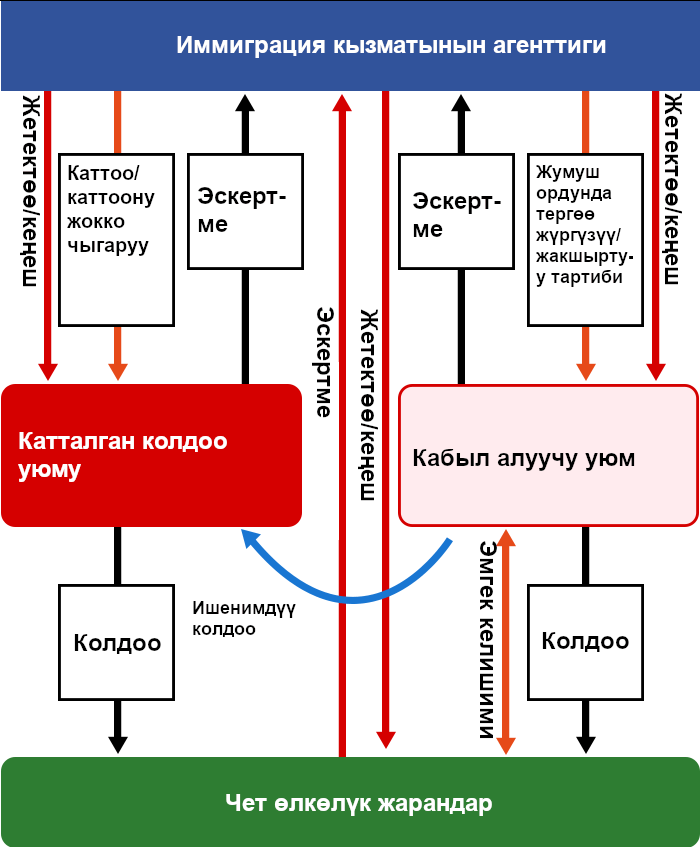 Иммиграция кызматы, катталган колдоо көрсөтүүчү уюмдар, кабыл алуучу уюмдар жана чет өлкөлүк жарандардын ортосундагы өз ара байланыш төмөнкүдөй:
									Кабыл алуучу уюмдар чет өлкөлүк жарандар менен эмгек келишимин түзөт жана аларга колдоо көрсөтөт. Ошондой эле, кабыл алуучу уюмдар чет өлкөлүктөргө колдоо көрсөтүү милдетин каттоодон өткөн колдоо көрсөтүүчү уюмга аутсорсингге тапшыра алат.
									Иммиграция кызматы колдоо көрсөтүүчү уюмдарды каттайт же каттоодон чыгарат. Ошондой эле, кабыл алуучу уюмга жумуш ордунда текшерүү жүргүзүү же чара көрүү укугуна ээ.